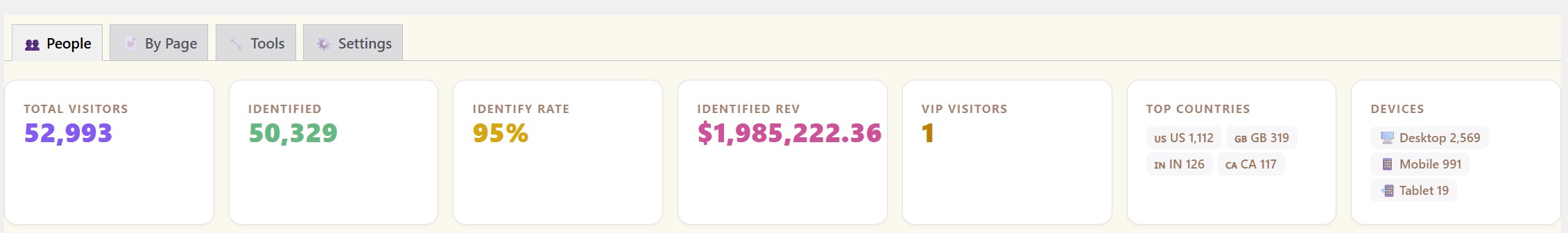 Audience Vault top stats — total visitors, identified, identify rate, identified revenue
